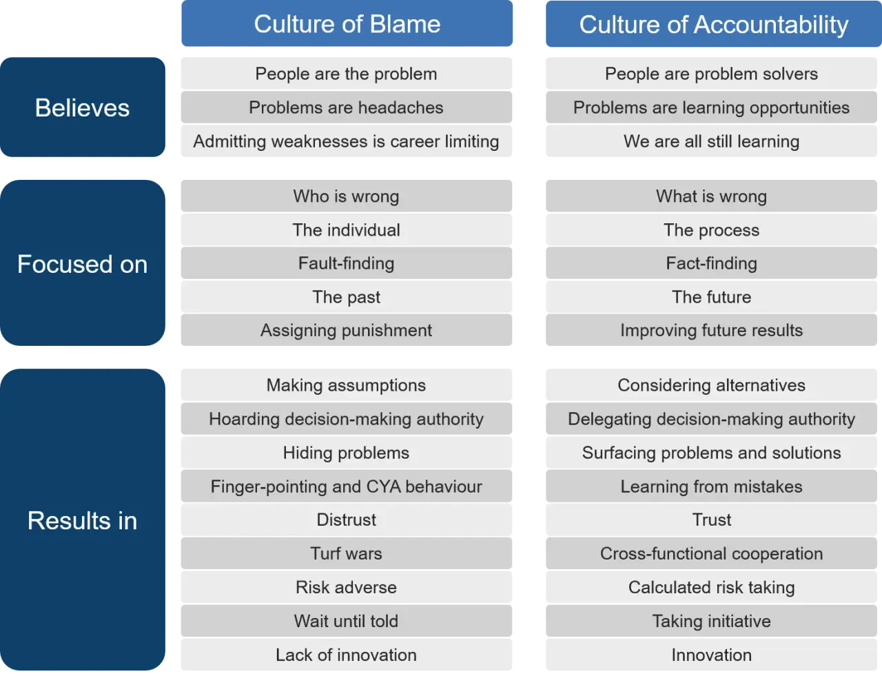 Comparison of "Culture of Blame" vs. "Culture of Accountability" in the workplace, highlighting beliefs, focus, and results.