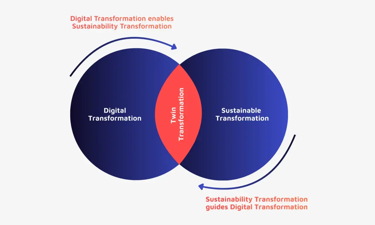 Venn diagram showing Digital Transformation and Sustainable Transformation intersecting. This visualizes how they enable each other for a sustainable business transformation.