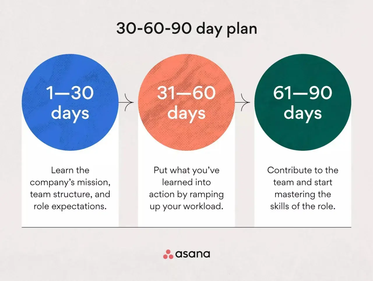 A 30-60-90 day plan outlines learning company mission (1-30 days), applying knowledge (31-60 days), and mastering skills (61-90 days).