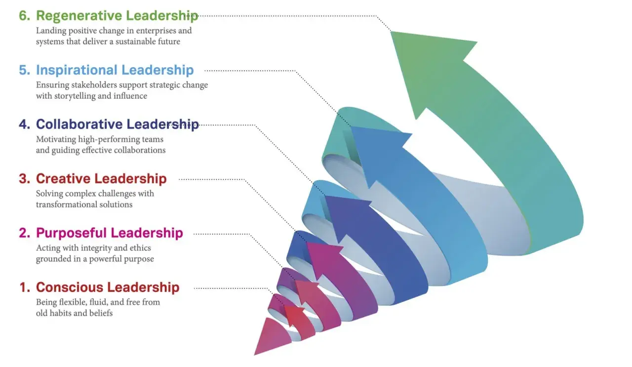 Visualizing innovation leadership training: a spiral of arrows from conscious to regenerative leadership, symbolizing growth and development.