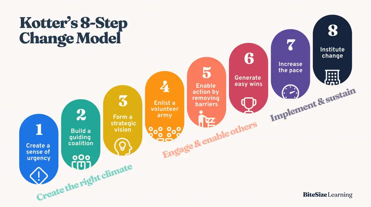 Kotter's 8-Step Change Model visualizes embracing change through 8 steps, from creating urgency to instituting change.