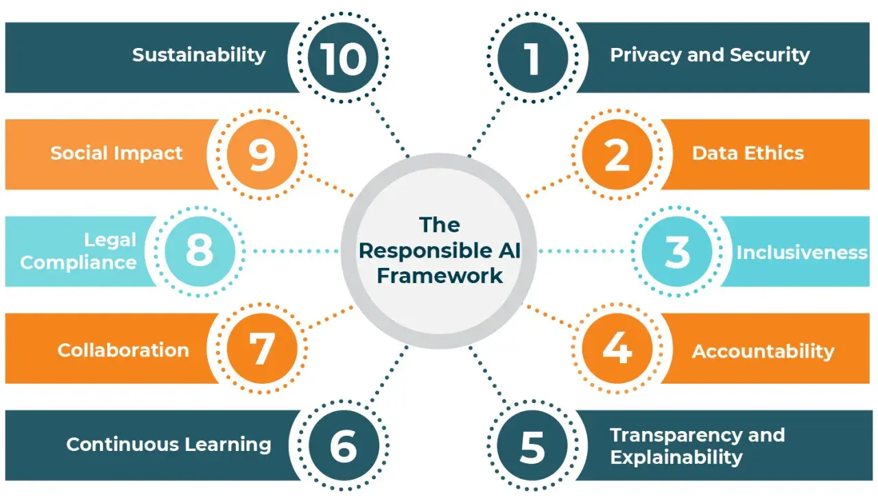 The Responsible AI Framework outlines 10 key areas for how to use AI responsibly, including privacy, data ethics, and accountability.