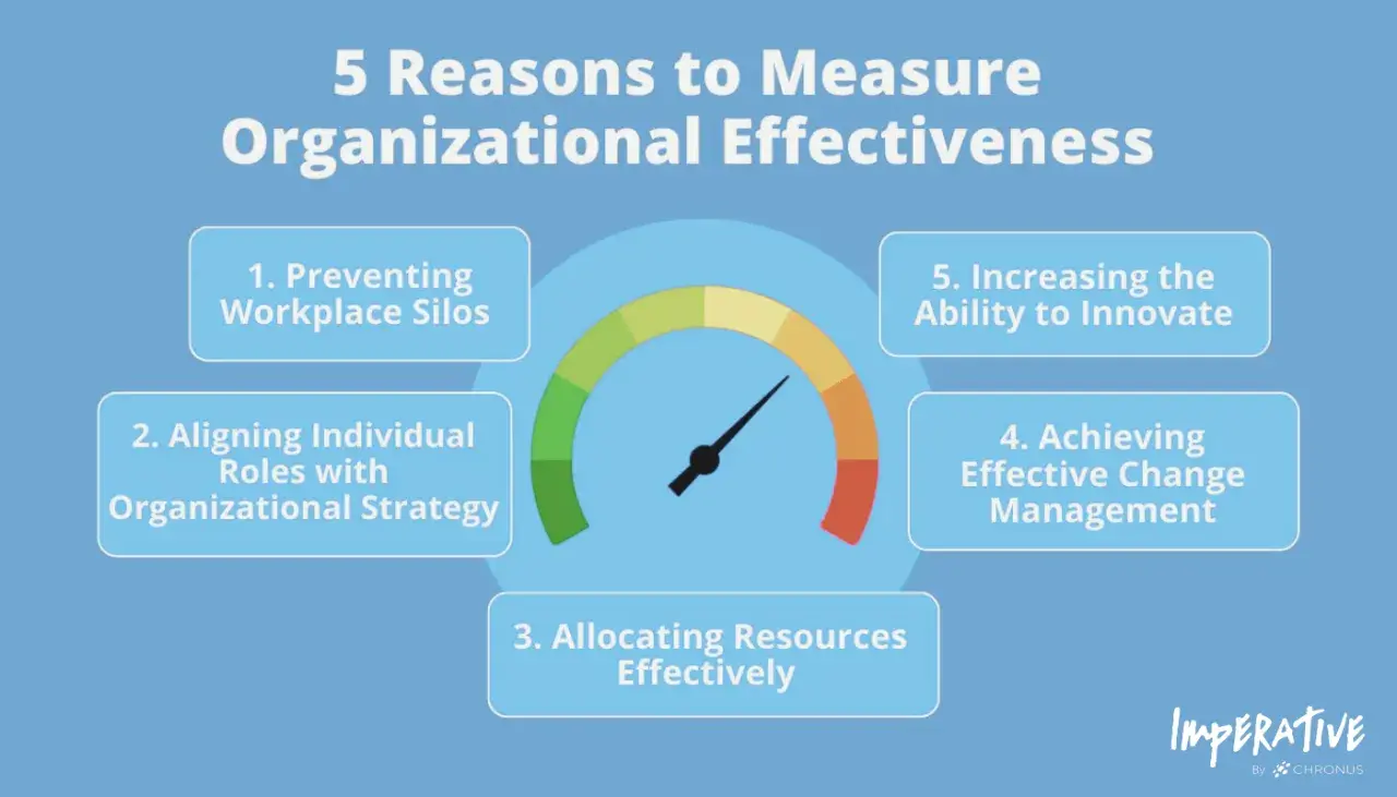 5 reasons to measure organizational effectiveness: preventing silos, aligning roles, allocating resources, managing change, and innovating.