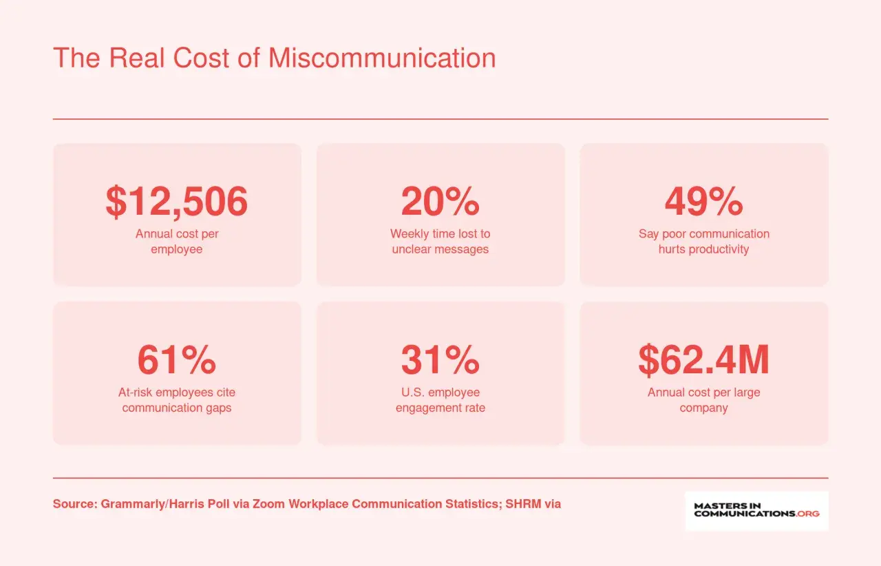 Infographic showing the real cost of miscommunication in business. Highlights include $12,506 annual cost per employee, 20% weekly time lost, and $62.4M annual cost per large company.