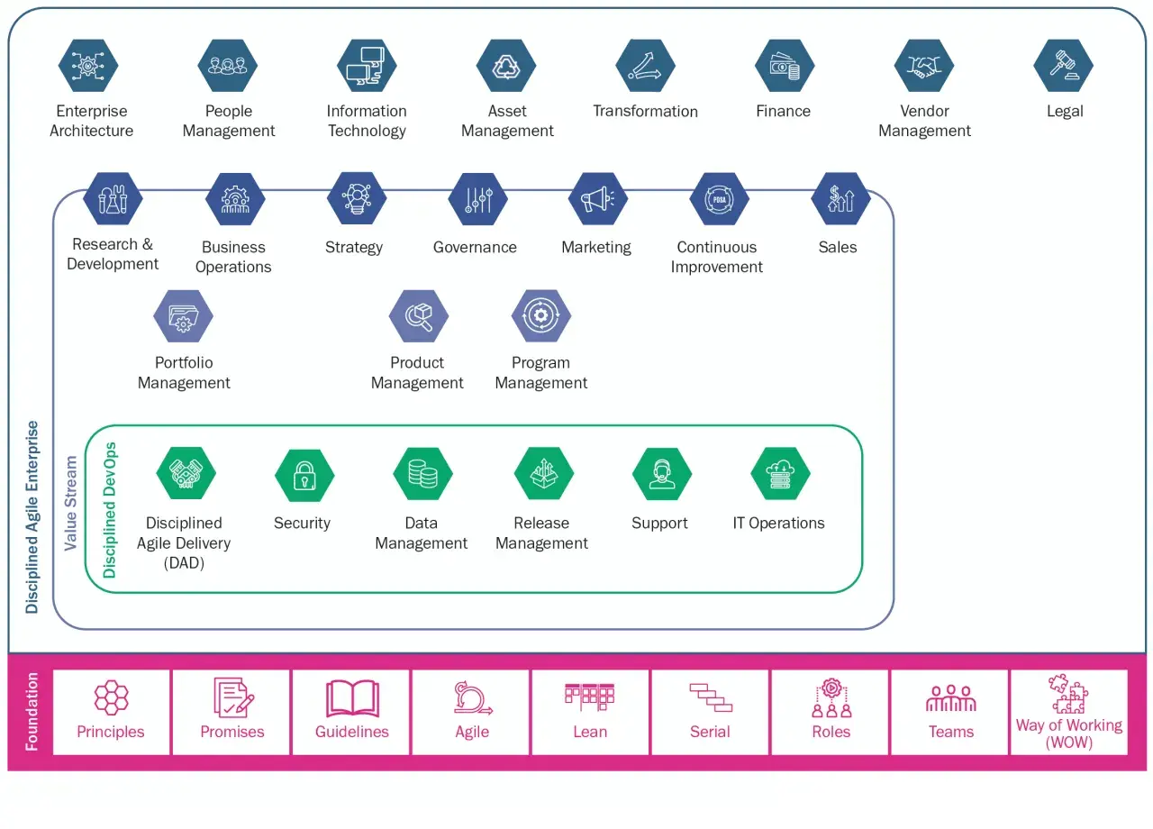 Diagram illustrating the Disciplined Agile Enterprise framework, showing how various functions contribute to agile at scale.