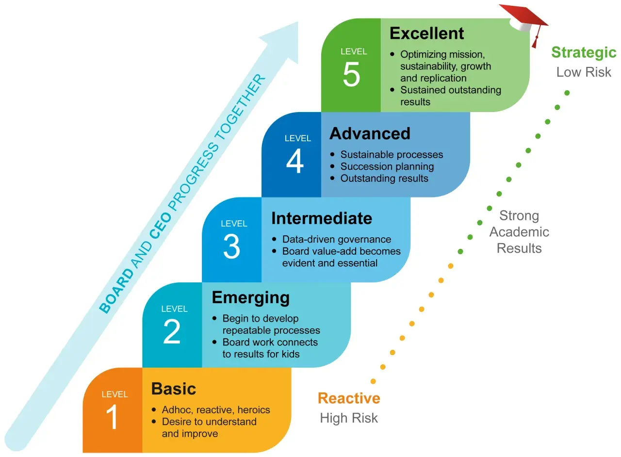 A 5-level progression chart shows how to become a board member, moving from Basic to Excellent, with steps like developing processes and achieving outstanding results.