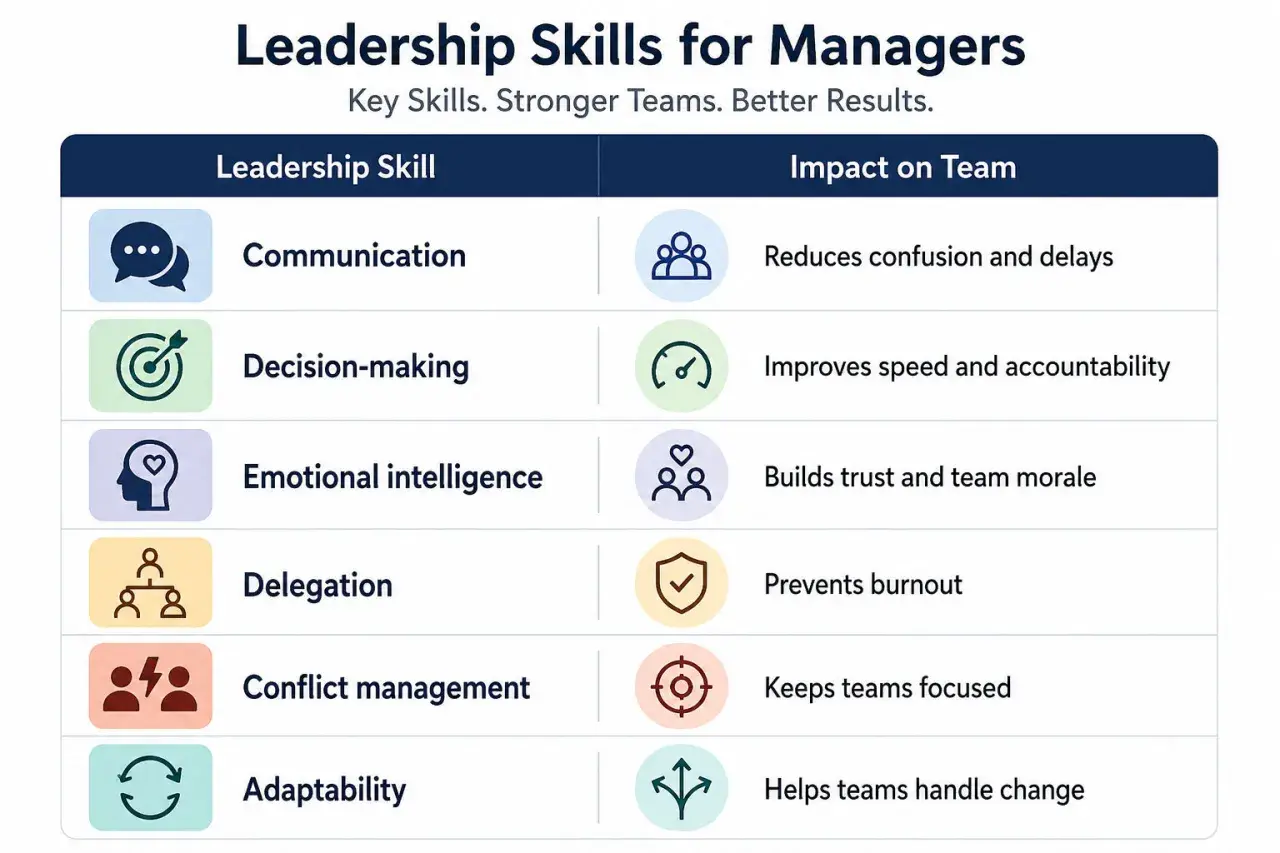 Chart detailing leadership skills for managers: communication, decision-making, emotional intelligence, delegation, conflict management, and adaptability, and their impact on teams. Essential training for effective leadership management.