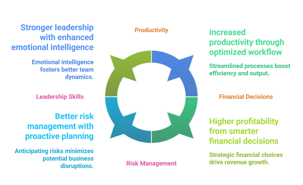 Diagram illustrating how strategic leadership skills, encompassing emotional intelligence, risk management, productivity, and financial decisions, drive business success.