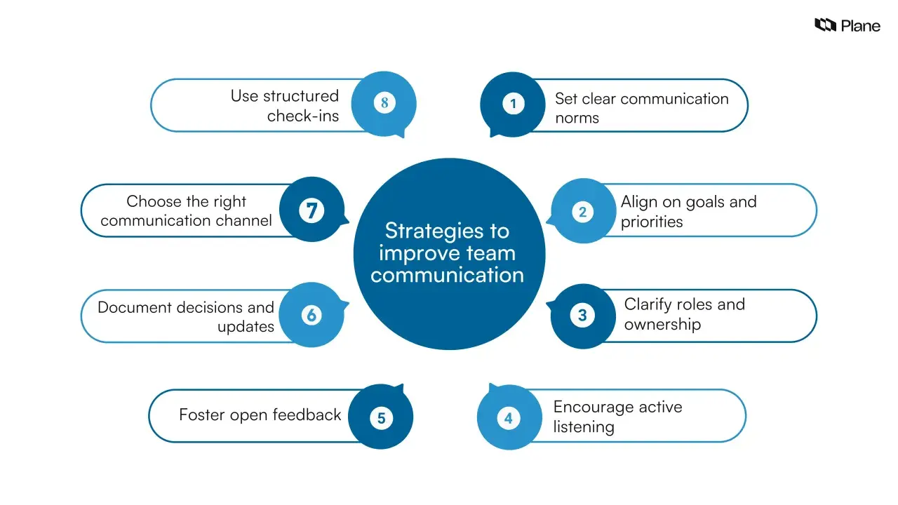 Diagram outlines strategies for improving team communication, emphasizing collaborative communication through clear norms, goal alignment, and open feedback.