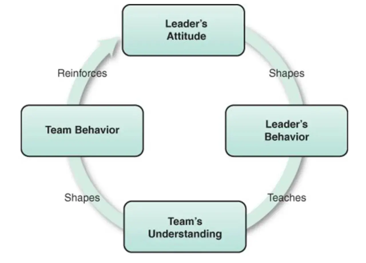 Diagram shows how leader's attitude shapes behavior, which teaches team understanding, influencing team behavior, reinforcing the leader's attitude, creating a positive leadership culture.