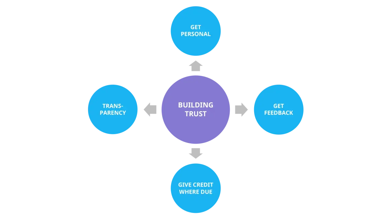 Diagram for a business leadership program showing "BUILDING TRUST" at the center, with arrows pointing to "GET PERSONAL," "GET FEEDBACK," "GIVE CREDIT WHERE DUE," and "TRANSPARENCY.