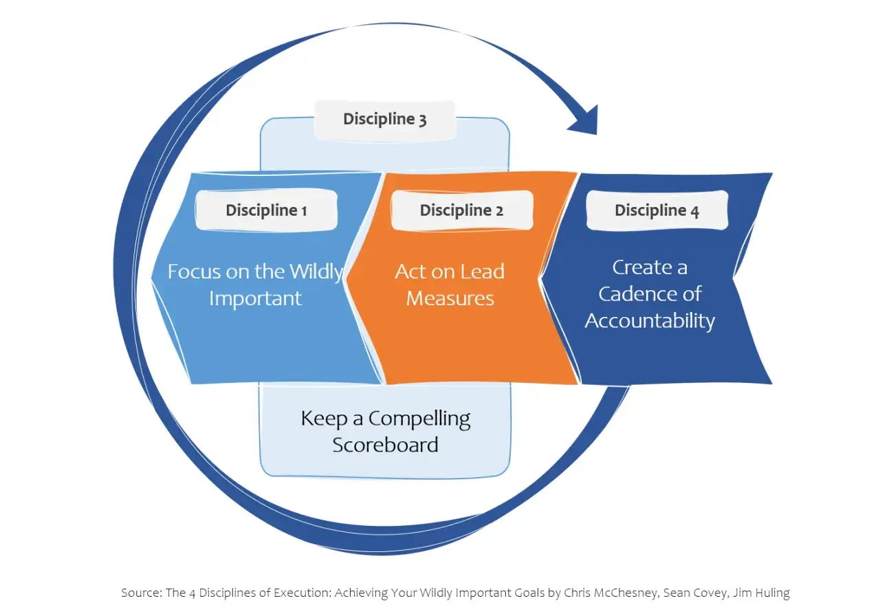 The 4 Disciplines of Execution: Focus on the Wildly Important, Act on Lead Measures, Create a Cadence of Accountability, and Keep a Compelling Scoreboard.