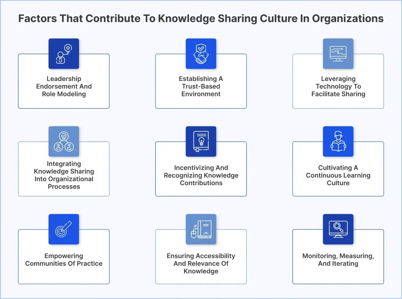 Diagram outlining factors for knowledge sharing in organizations: leadership, trust, technology, integration, incentives, learning culture, communities of practice, accessibility, and monitoring.