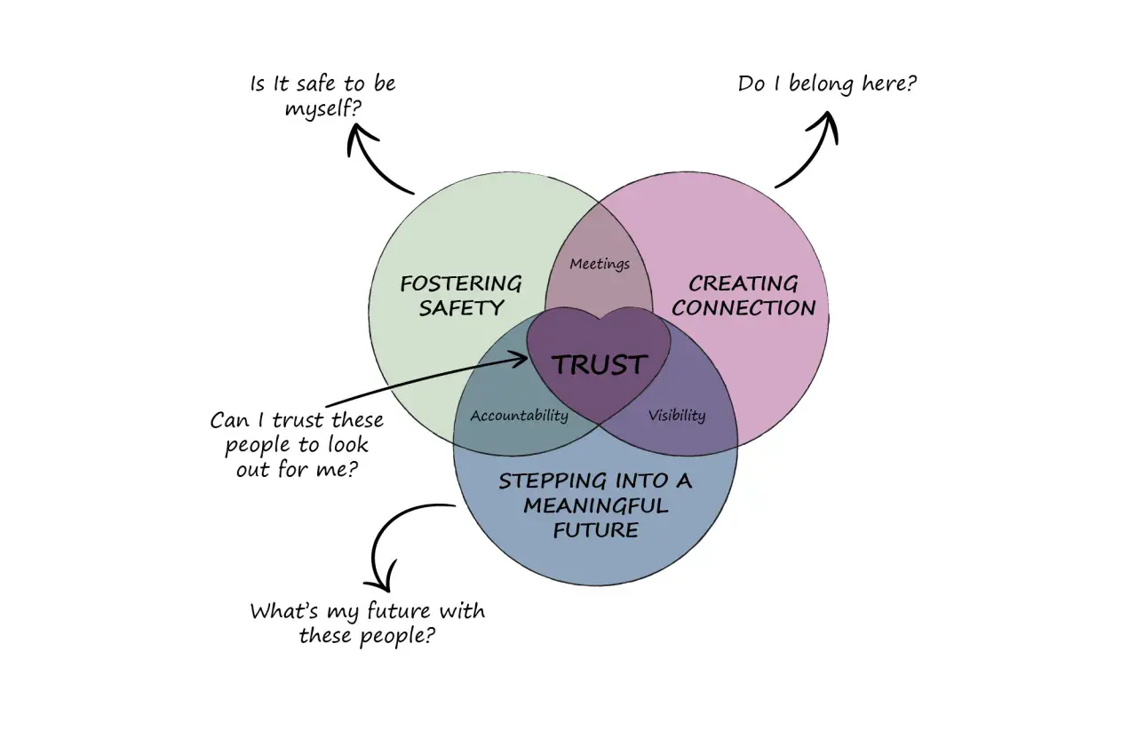 Venn diagram illustrating how to build employee trust through fostering safety, creating connection, and stepping into a meaningful future.