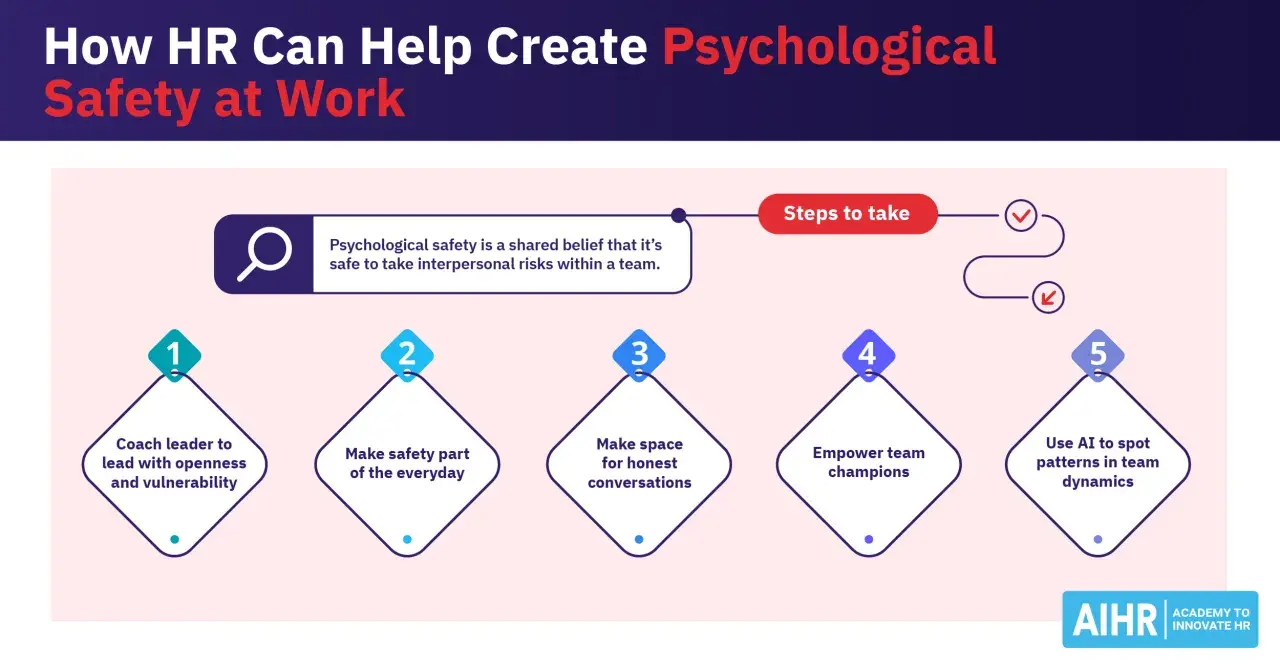 Steps to take for psychological safety examples: coach leaders, make safety everyday, foster honest conversations, empower champions, and use AI for team dynamics.