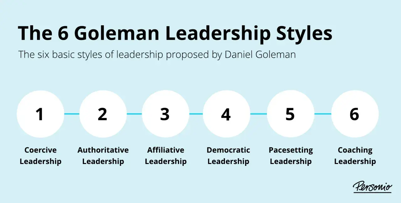 The 6 Goleman Leadership Styles: Coercive, Authoritative, Affiliative, Democratic, Pacesetting, and Coaching.