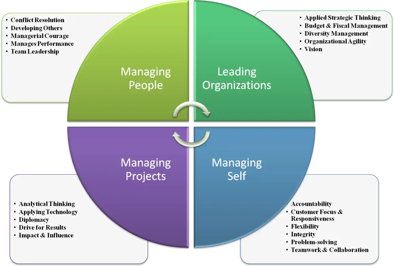Diagram illustrating leadership vs management, breaking down skills for managing people, projects, self, and leading organizations.