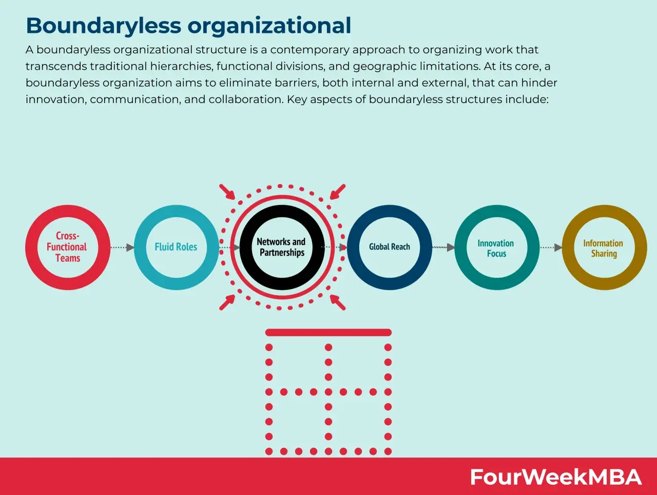Diagram illustrating boundaryless organizations, showing interconnected circles for Cross-Functional Teams, Fluid Roles, Networks and Partnerships, Global Reach, Innovation Focus, and Information Sharing.