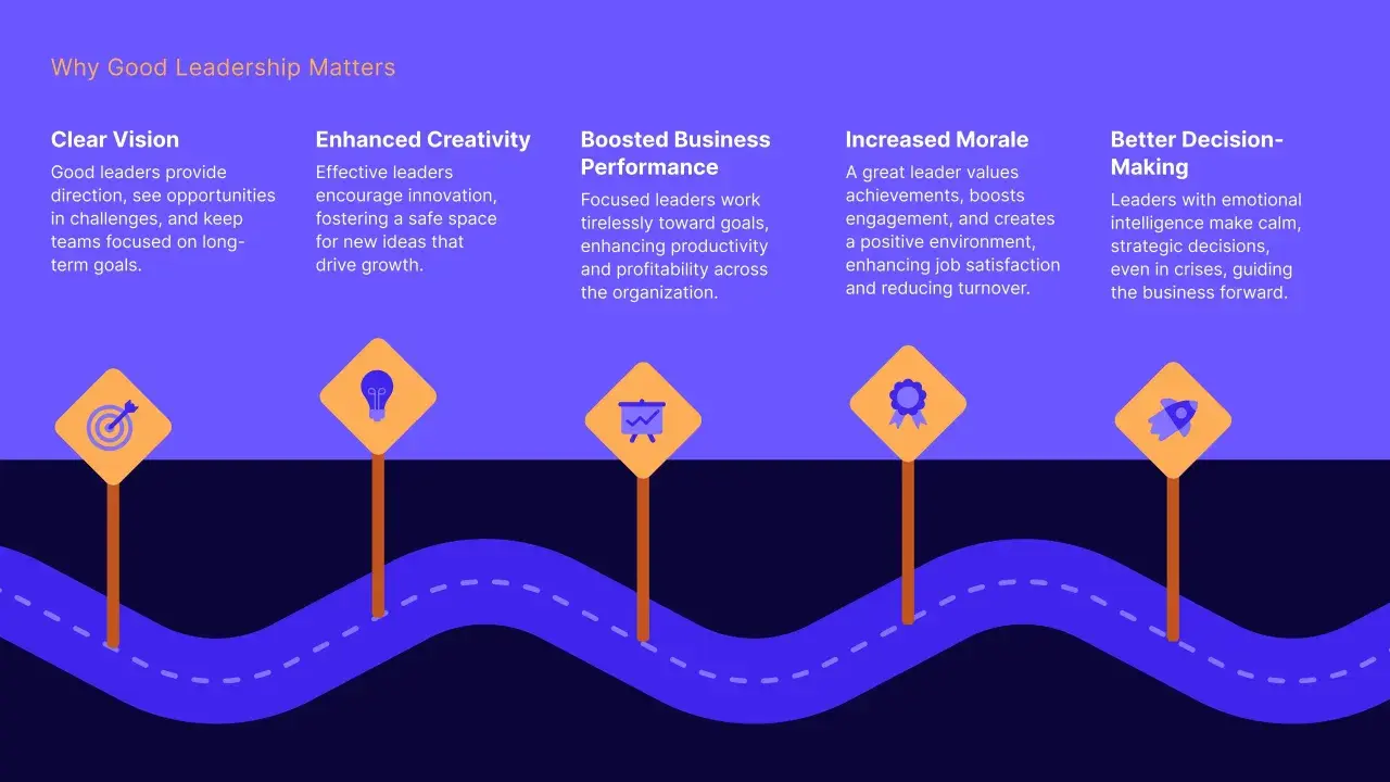 Why good leadership matters: clear vision, creativity, performance, morale, and decision-making. Leaders guide teams toward success.