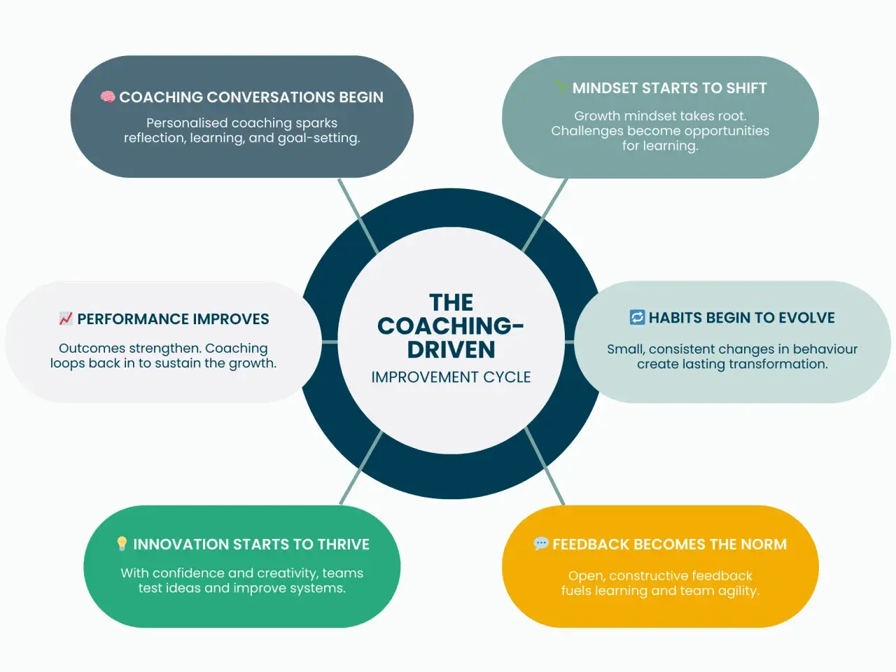 A diagram illustrating the coaching-driven improvement cycle, showing how leadership development coaches foster growth through conversations, mindset shifts, habit evolution, feedback, and innovation.