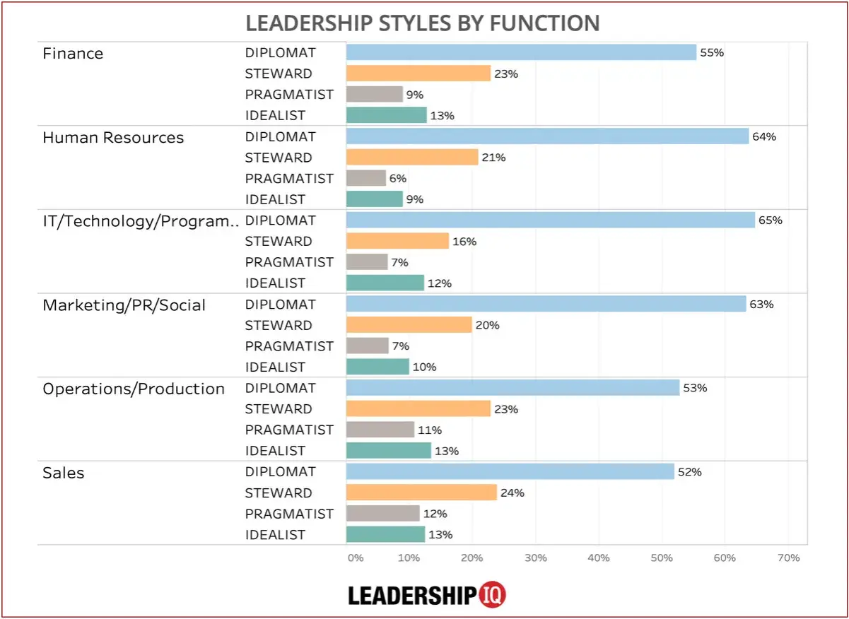 Bar chart showing leadership styles by function. A leadership assessment reveals "Diplomat" is the dominant style across Finance, HR, IT, Marketing, Operations, and Sales.