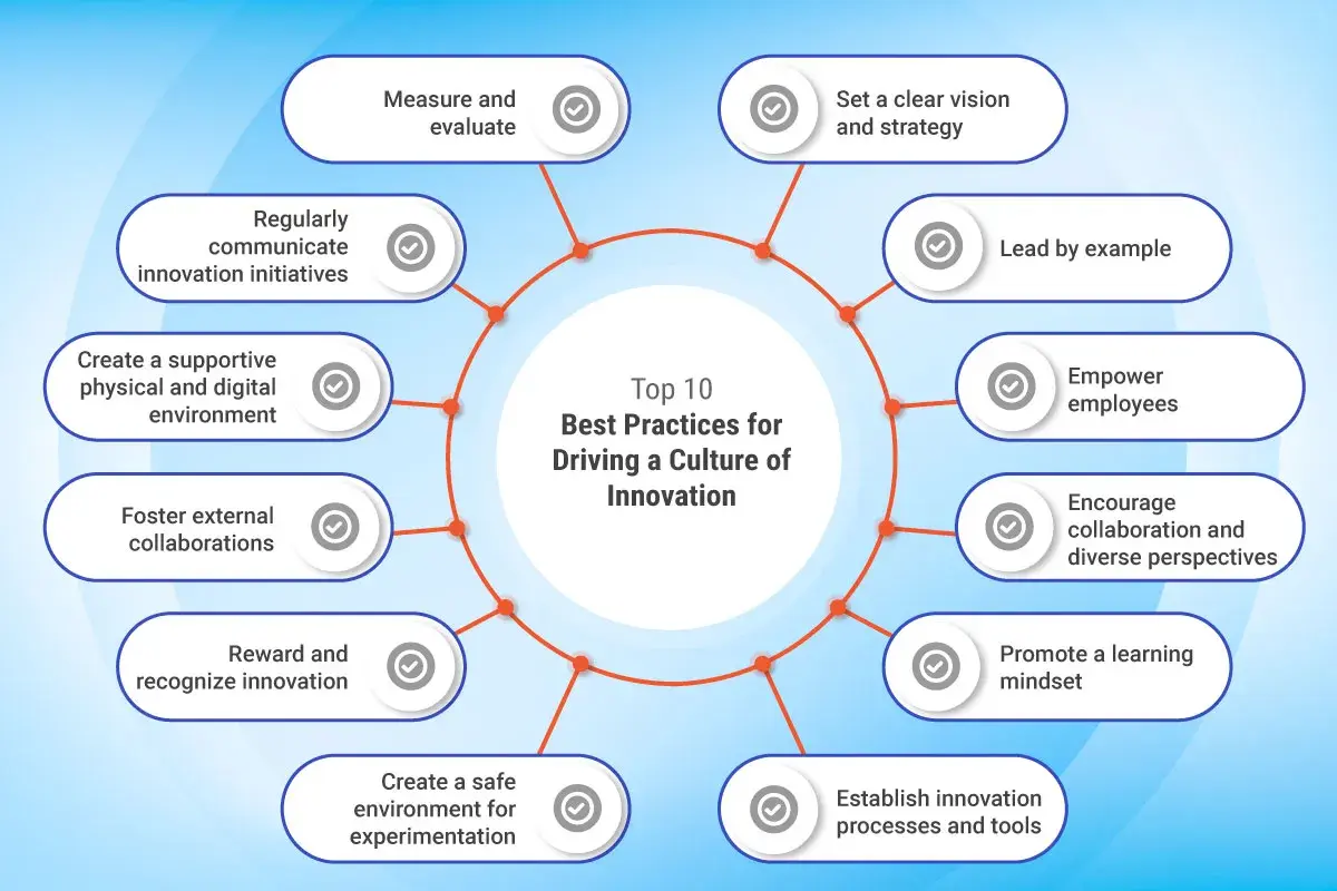 Top 10 best practices for driving a culture of innovation, including setting strategy, empowering employees, and fostering collaboration.
