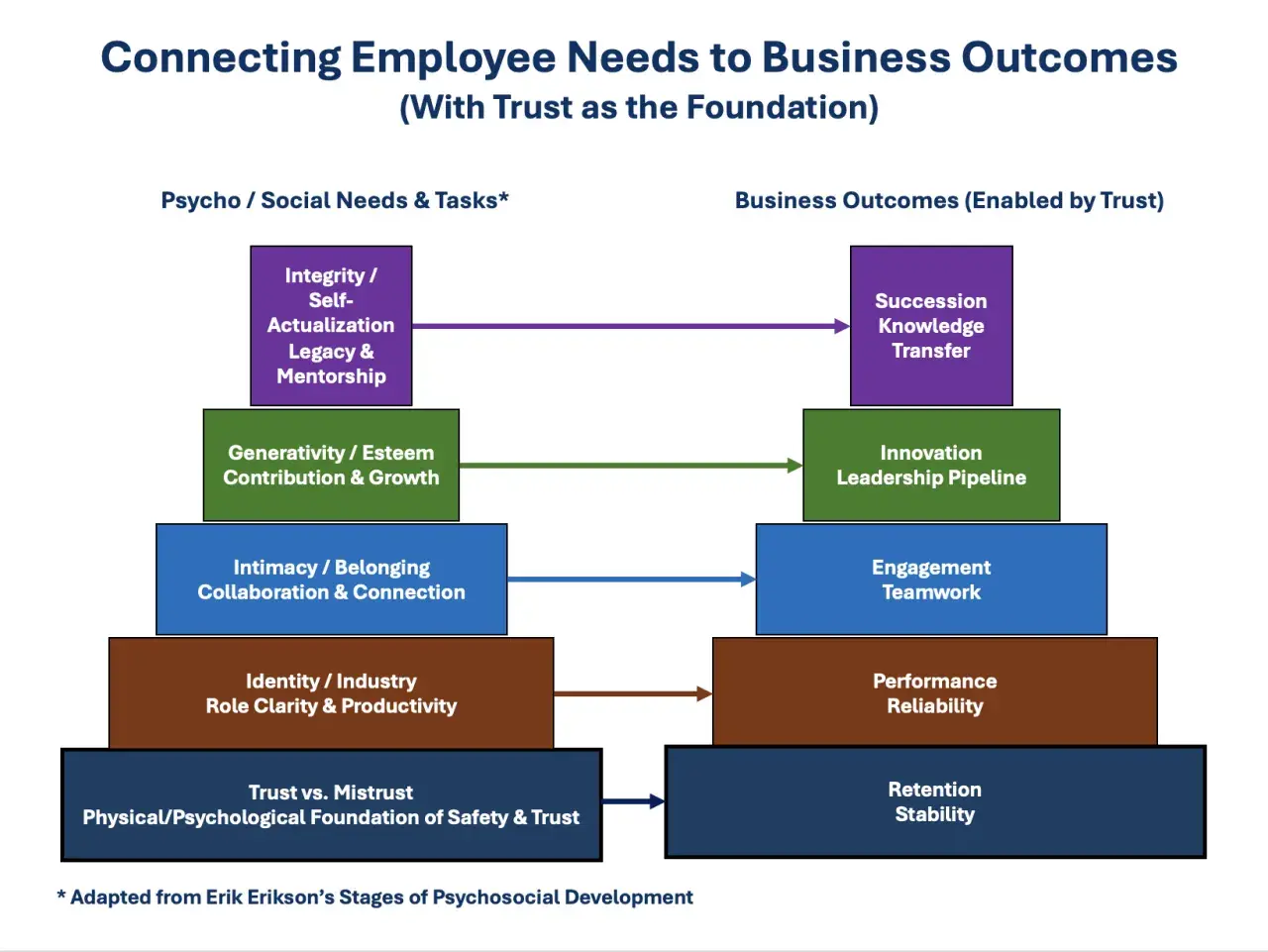 Diagram shows how authentic employee needs, from trust to self-actualization, build business outcomes like retention and innovation.