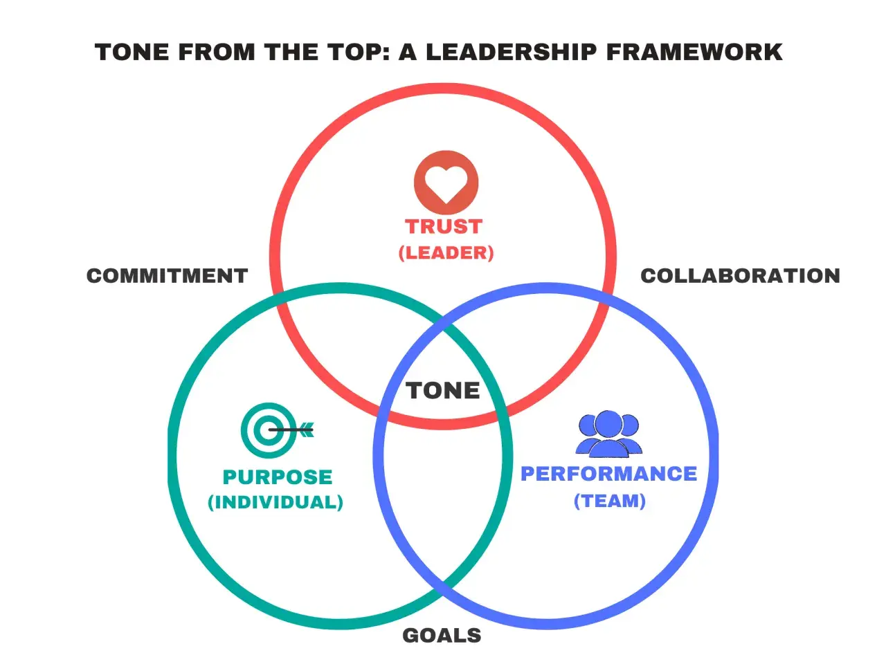 Venn diagram illustrating "Tone from the Top: A Leadership Framework" with circles for Trust (Leader), Purpose (Individual), and Performance (Team), all intersecting at TONE.