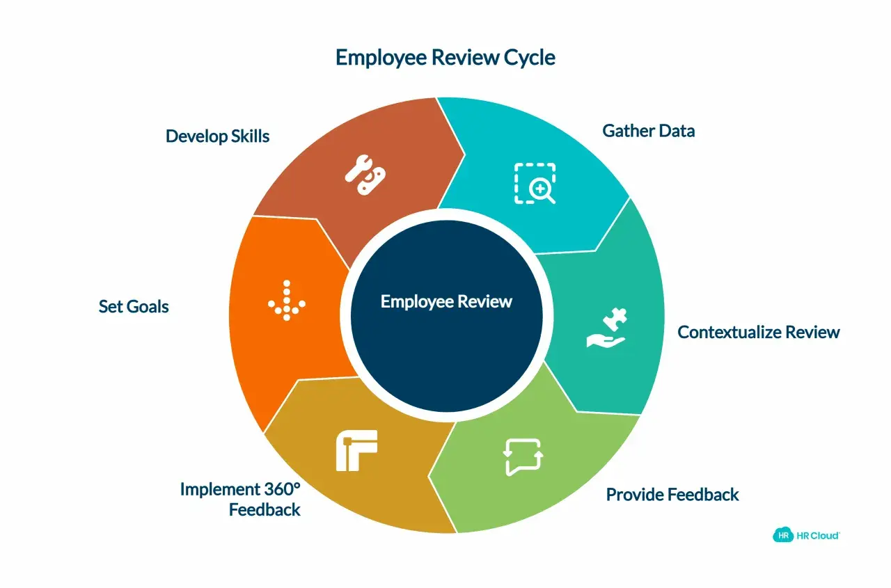 Employee Review Cycle diagram. Steps include Gather Data, Contextualize Review, Provide Feedback, Implement 360° Feedback, Set Goals, and Develop Skills. This cycle helps avoid a bad performance review.