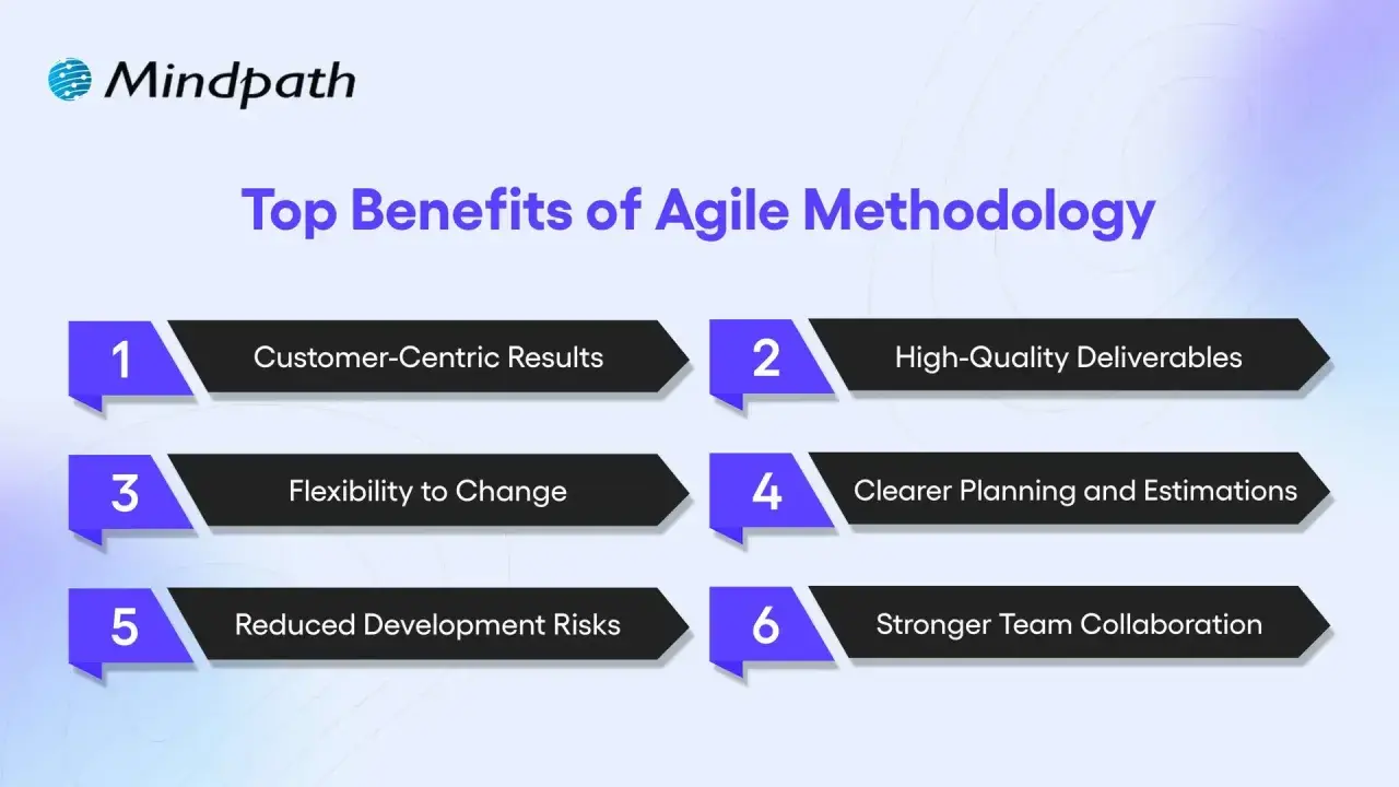 Top benefits of Agile Methodology: Customer-centric results, high-quality deliverables, flexibility, clearer planning, reduced risks, and stronger team collaboration.