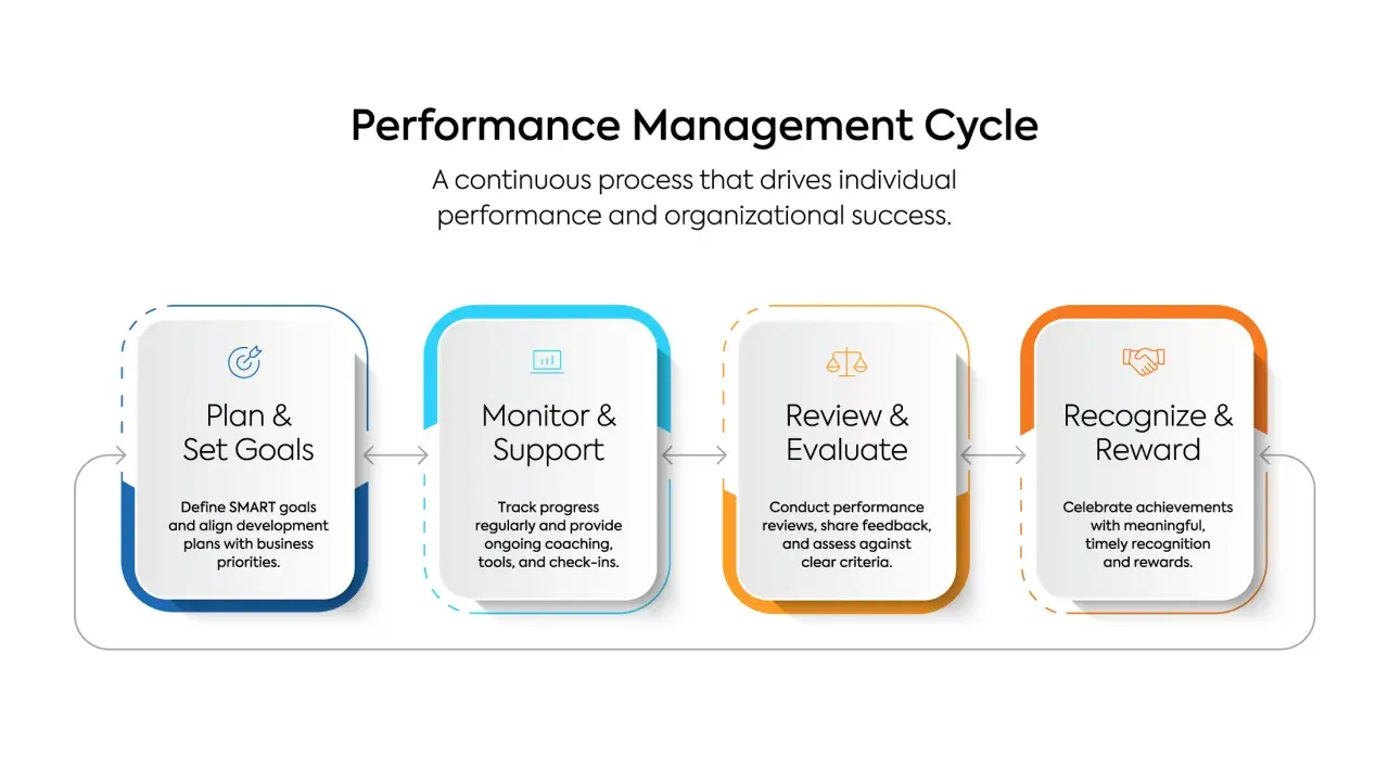 The Performance Management Cycle illustrates a continuous process for business performance management: Plan & Set Goals, Monitor & Support, Review & Evaluate, and Recognize & Reward.