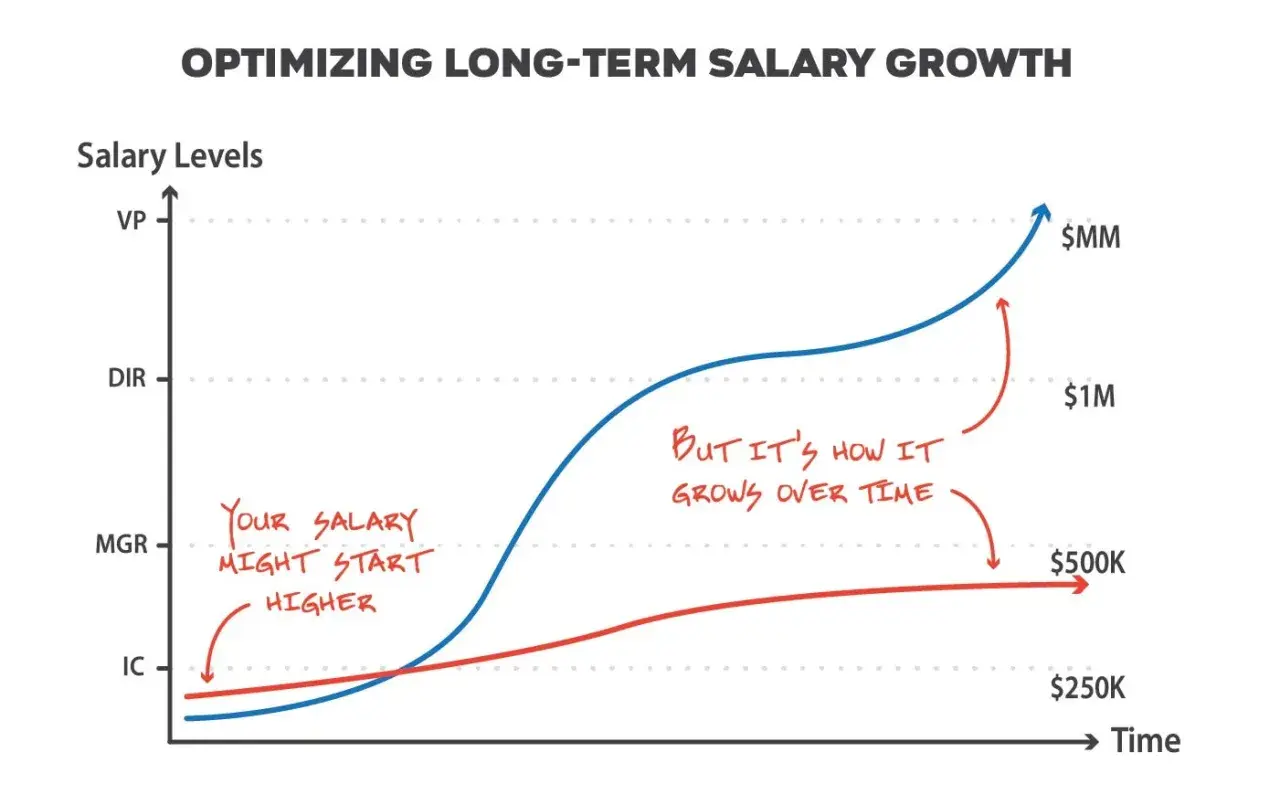 Graph shows two salary growth paths over time. One starts higher but grows slower, the other starts lower but accelerates, illustrating the impact of changing jobs.