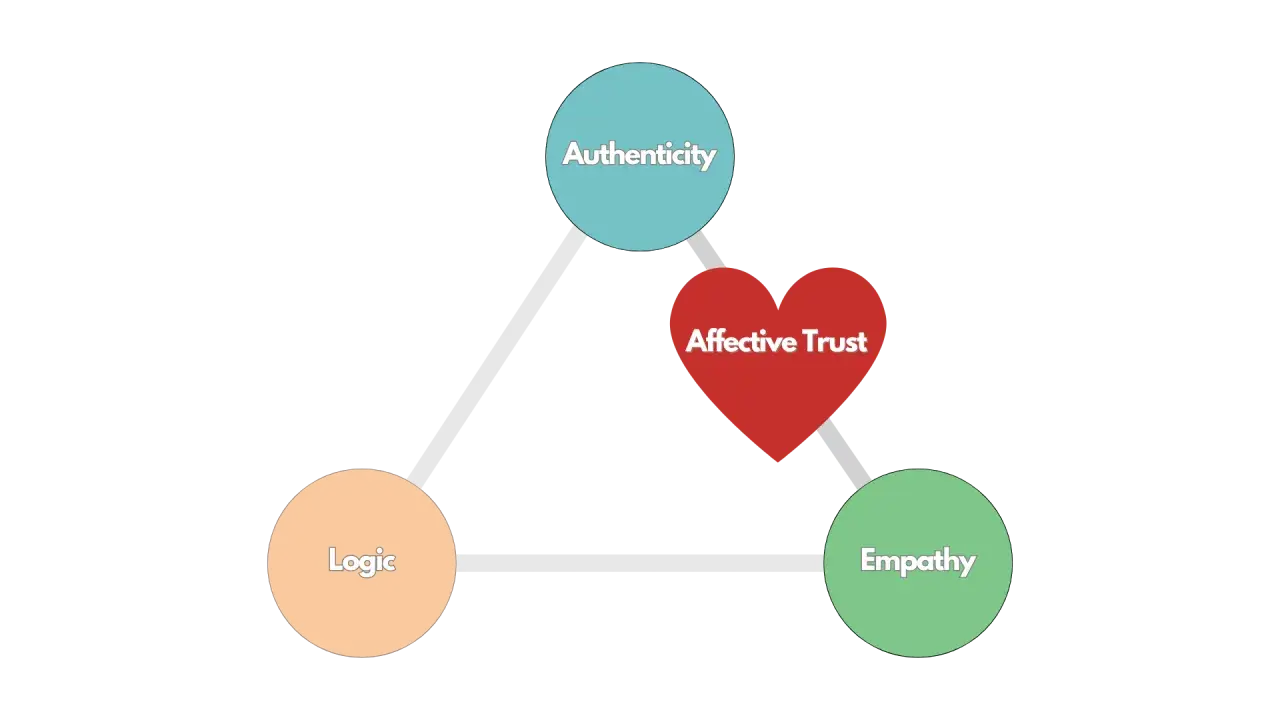 A triangle diagram illustrating the triangle of trust, with "Authenticity," "Logic," and "Empathy" at the vertices, and "Affective Trust" in the center.