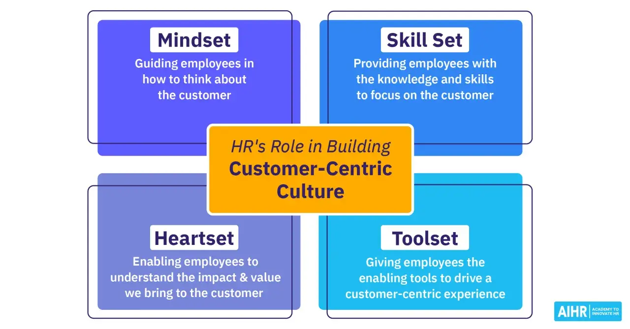 Diagram shows HR's role in building a customer-centric culture through Mindset, Skill Set, Heartset, and Toolset.
