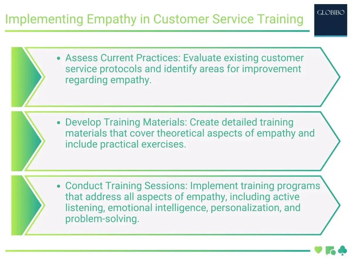 Steps for implementing empathy in customer service training: assess current practices, develop materials, and conduct training sessions.