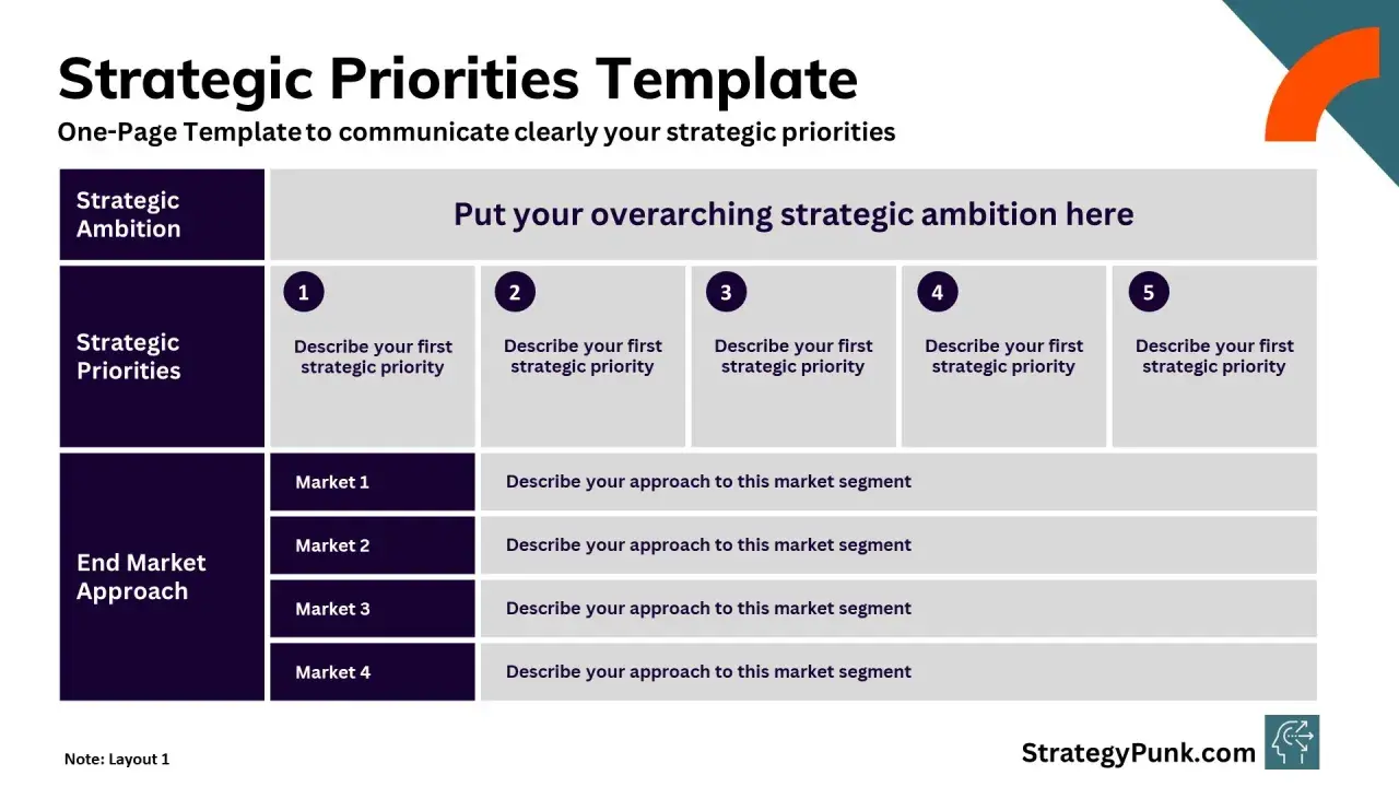 A one-page template for outlining strategic priorities, including ambition, five key priorities, and end-market approaches.