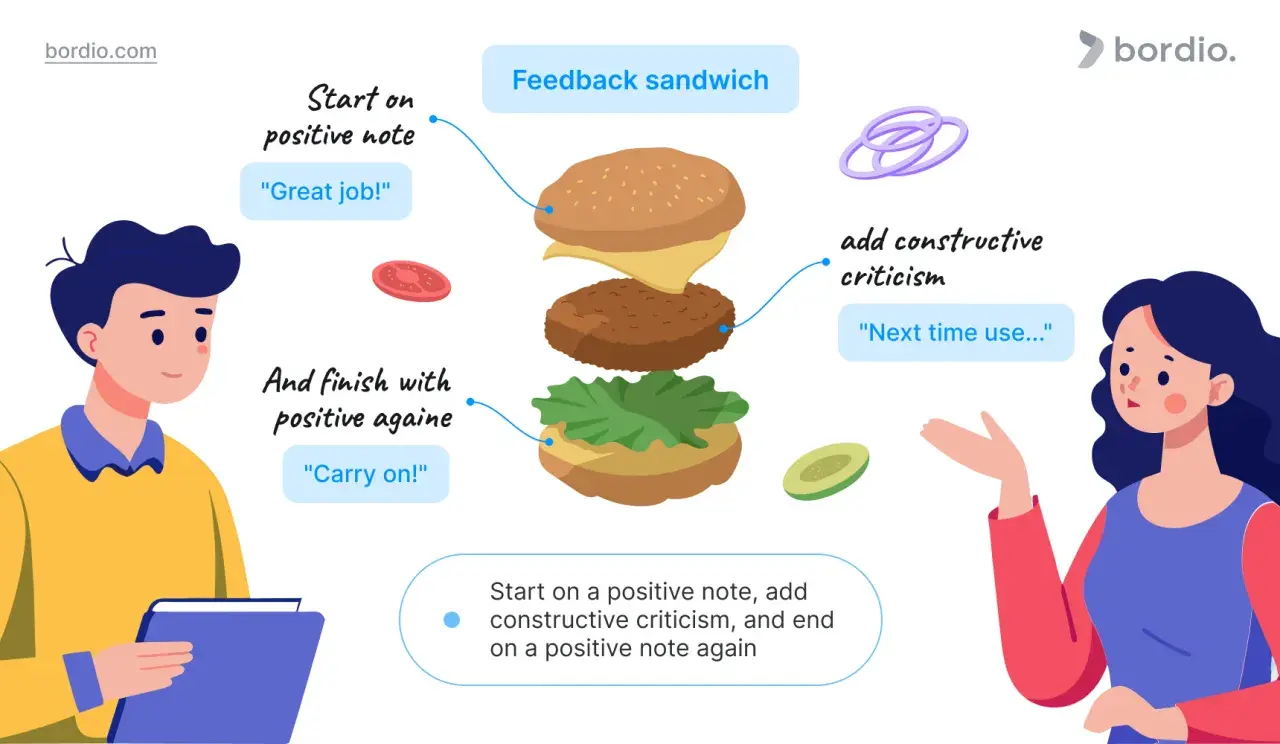 The sandwich method of feedback: start positive ("Great job!"), add constructive criticism ("Next time use..."), and end positive ("Carry on!").