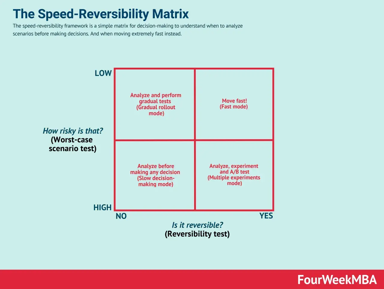 The Speed-Reversibility Matrix is a decision making framework that guides when to analyze scenarios or move fast.