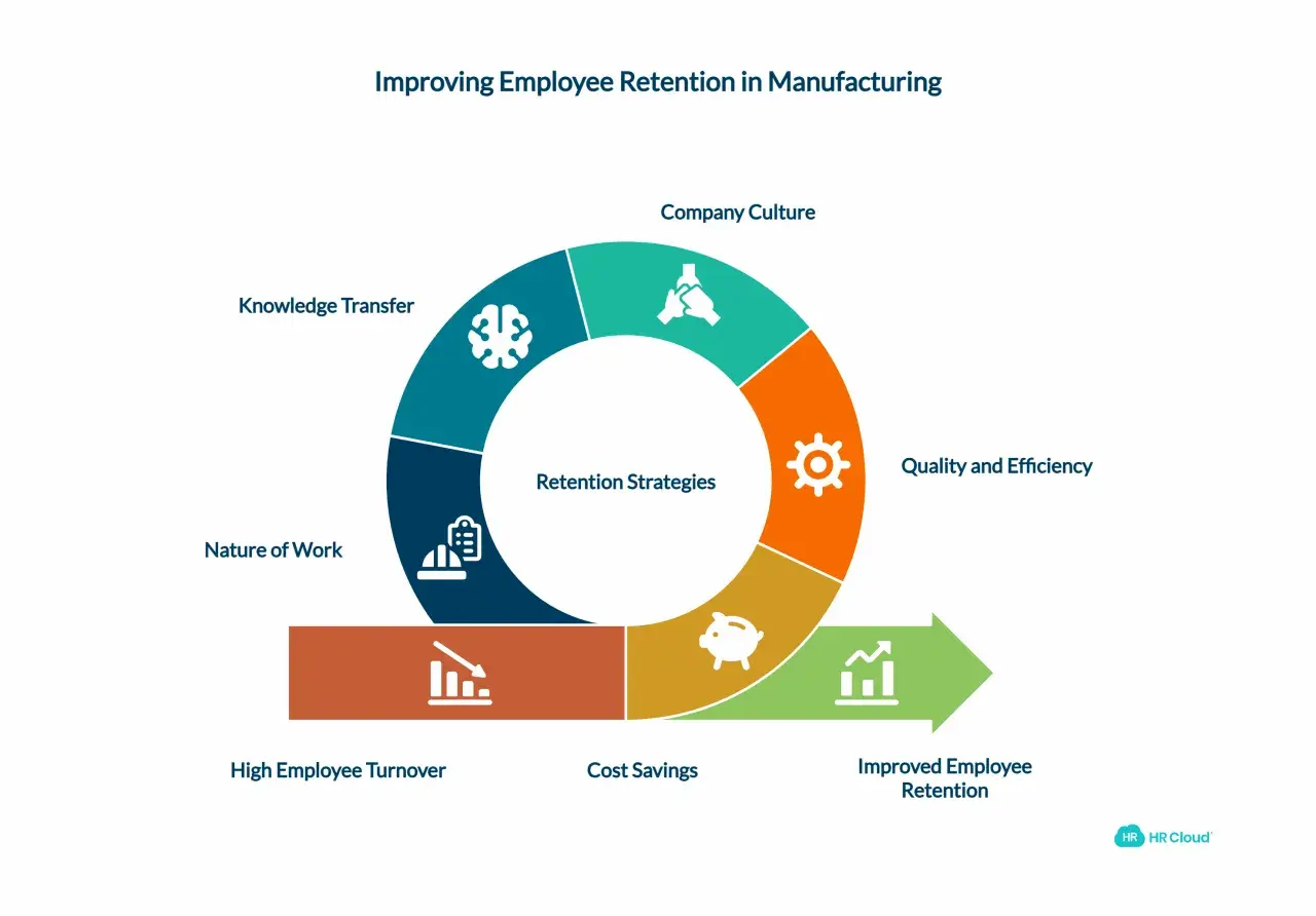 Diagram showing retention strategies like company culture, knowledge transfer, and nature of work impacting workforce trends, leading to reduced turnover and cost savings.