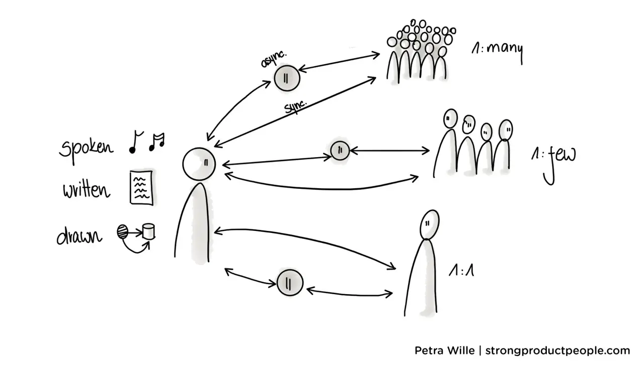 Diagram illustrating leadership communication methods: spoken, written, and drawn, showing one-to-one, one-to-few, and one-to-many interactions.