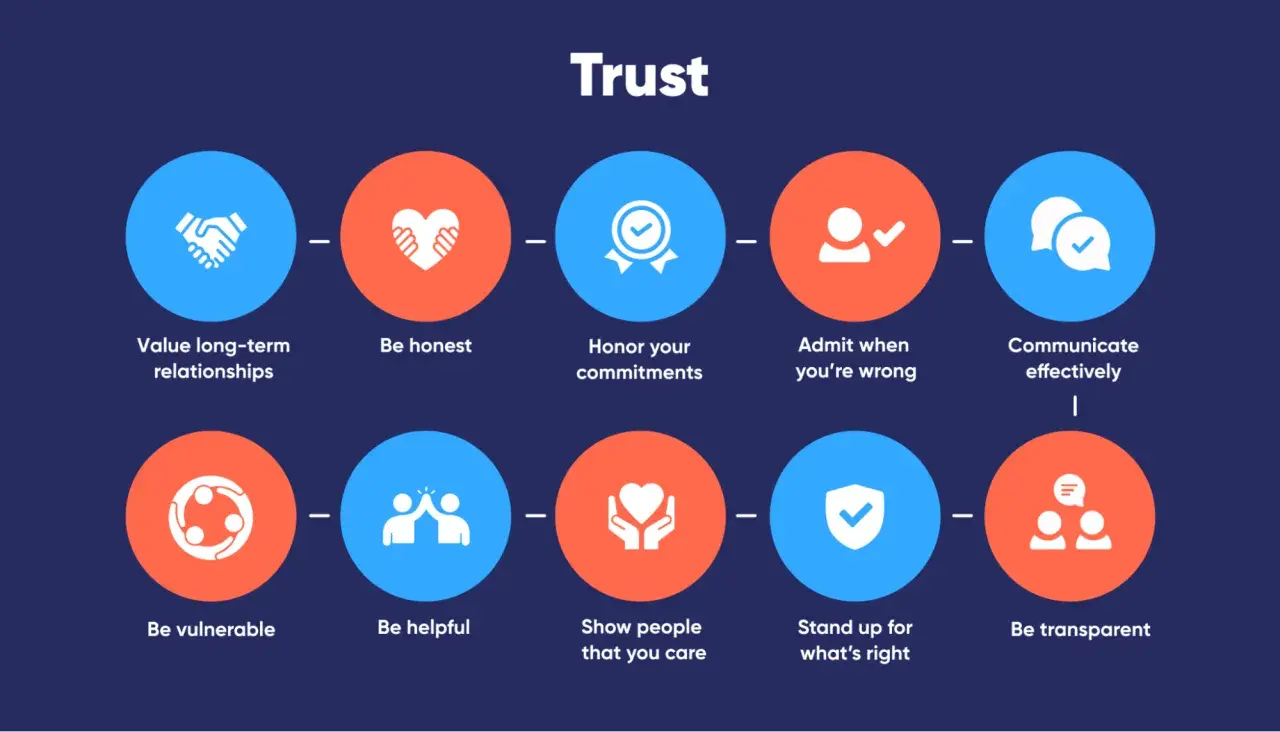 Building trust through internal marketing: value relationships, be honest, honor commitments, admit wrongs, communicate effectively, be vulnerable, helpful, caring, stand for right, and be transparent.