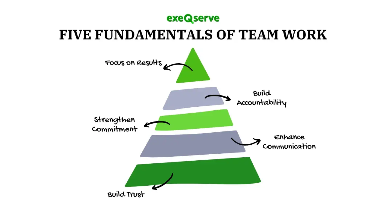 Pyramid graphic illustrating the five fundamentals of teamwork: Build Trust, Enhance Communication, Strengthen Commitment, Build Accountability, and Focus on Results.