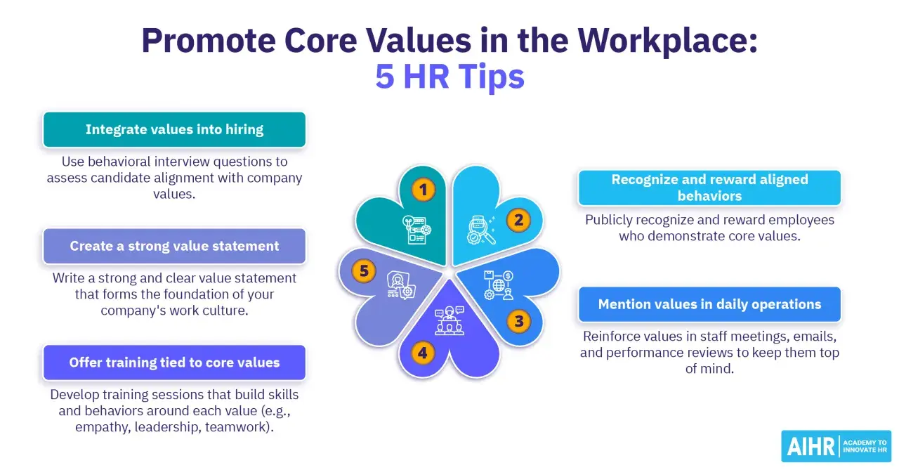 Promoting core values in the workplace: 5 HR tips. Learn how to integrate values into hiring, create a strong value statement, offer training, recognize aligned behaviors, and mention values in daily operations.