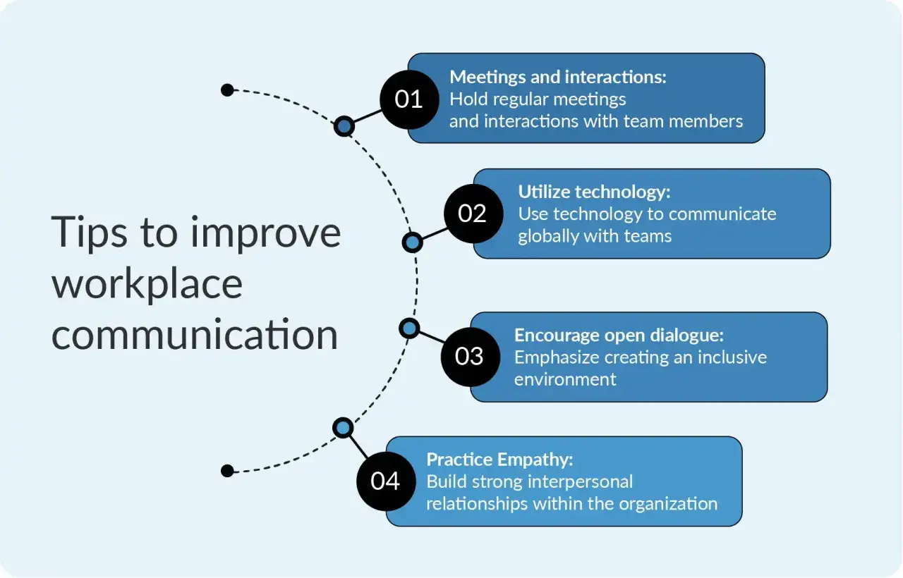 Tips to improve workplace communication: meetings, technology, dialogue, and empathy.