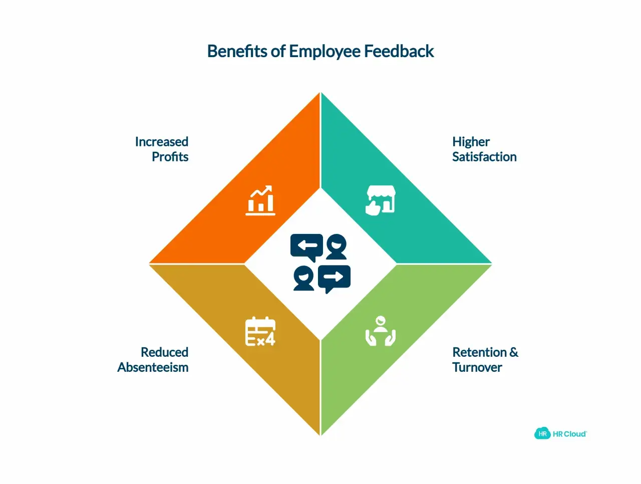 Diagram showing the benefits of employee feedback: increased profits, higher satisfaction, retention & turnover, and reduced absenteeism.