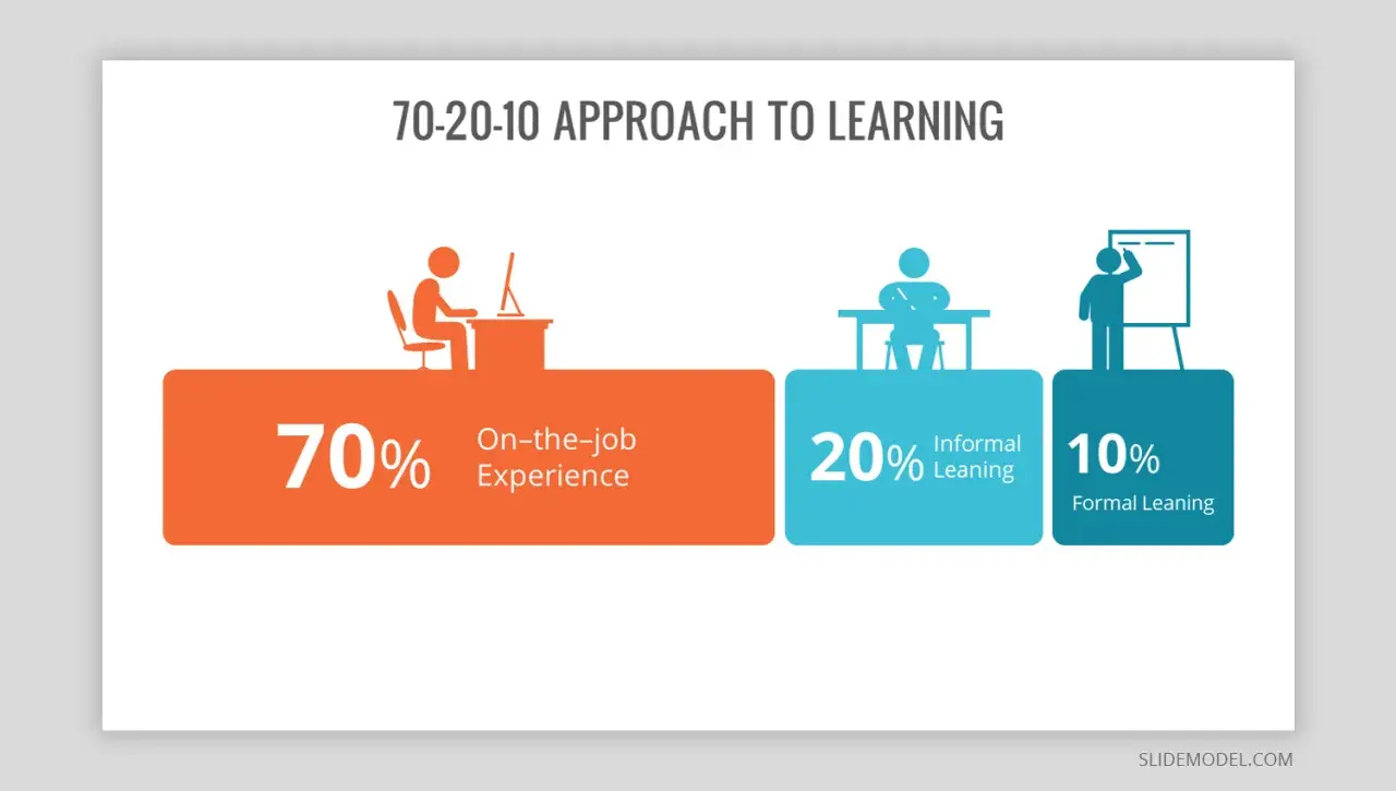 Visualizing the 70-20-10 learning model: 70% on-the-job experience, 20% informal learning, and 10% formal learning.