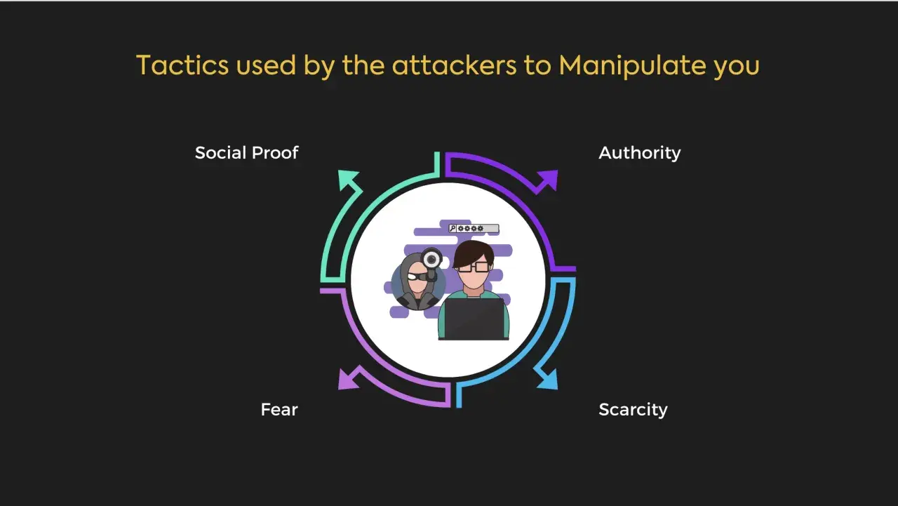 Diagram shows tactics used by attackers to manipulate you: Social Proof, Authority, Fear, and Scarcity.