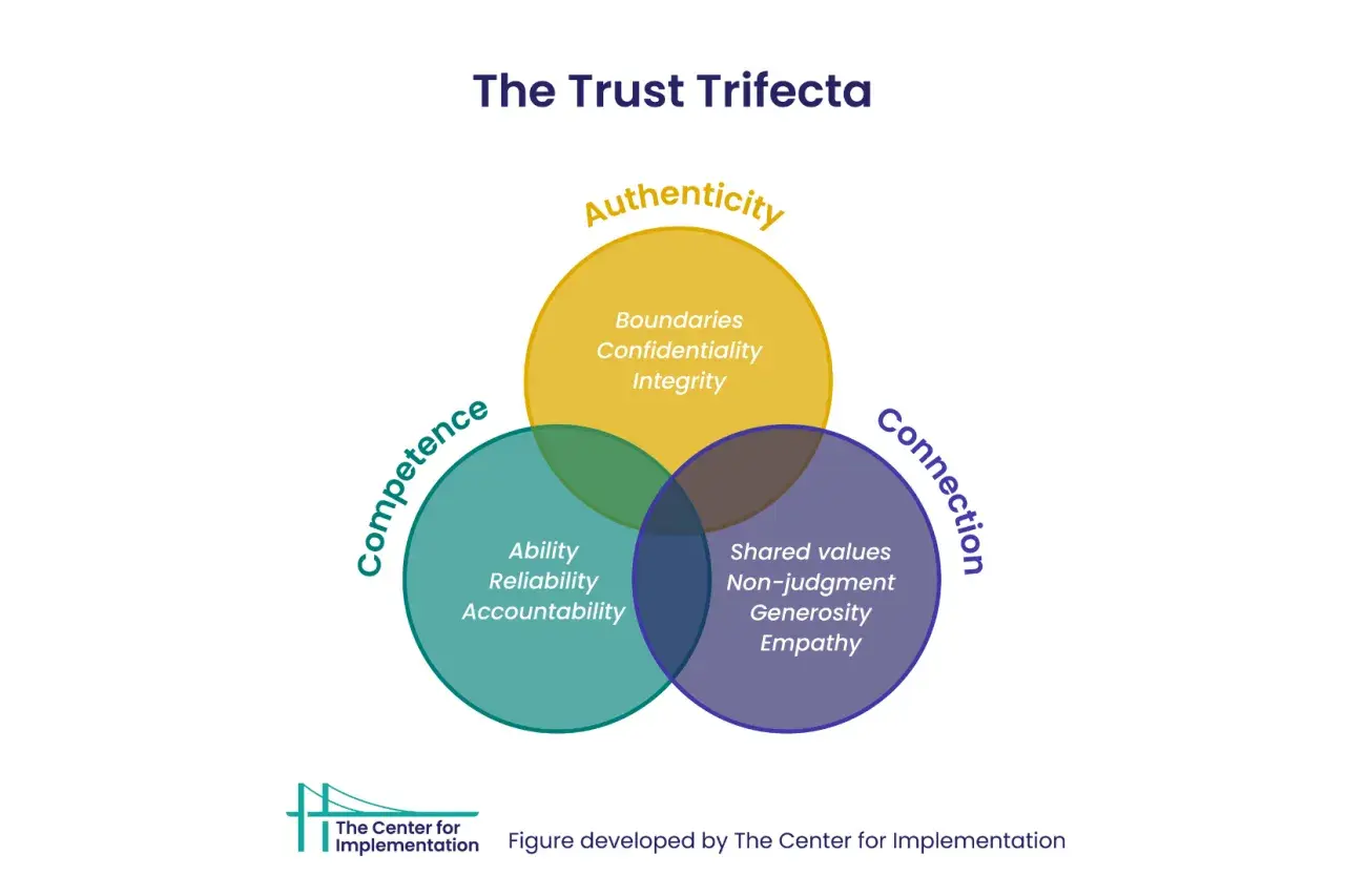 Venn diagram illustrating the Frances Frei trust triangle: Authenticity, Competence, and Connection, with key attributes listed in each section.