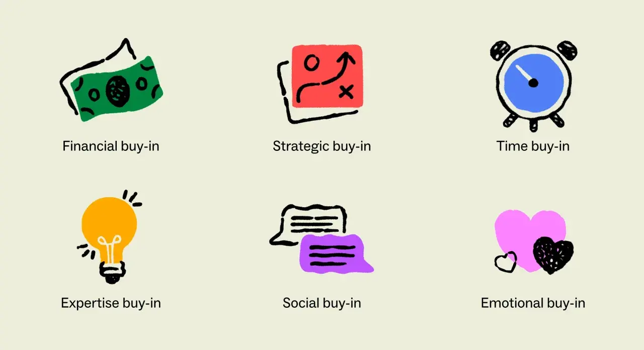 Icons illustrate how to get buy-in from stakeholders: financial, strategic, time, expertise, social, and emotional.