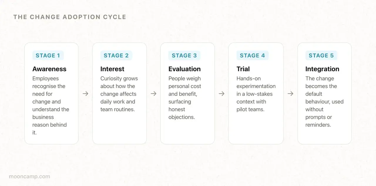 The Change Adoption Cycle: Awareness, Interest, Evaluation, Trial, and Integration. Useful for change management articles.